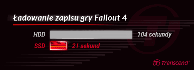Wykres Fallout